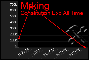 Total Graph of Mrking