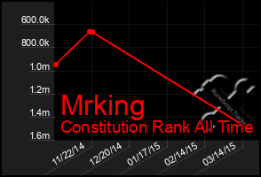 Total Graph of Mrking