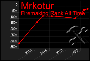 Total Graph of Mrkotur