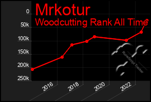 Total Graph of Mrkotur