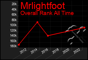 Total Graph of Mrlightfoot