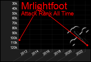 Total Graph of Mrlightfoot