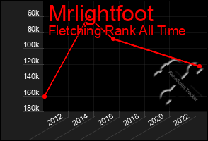 Total Graph of Mrlightfoot