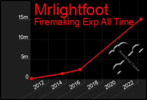 Total Graph of Mrlightfoot
