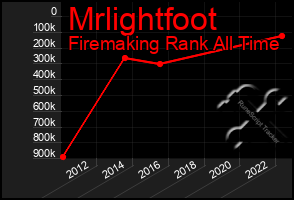 Total Graph of Mrlightfoot