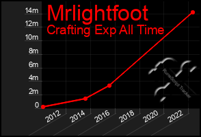 Total Graph of Mrlightfoot