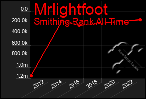 Total Graph of Mrlightfoot