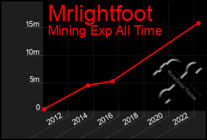 Total Graph of Mrlightfoot