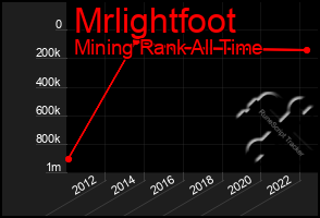 Total Graph of Mrlightfoot