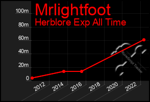 Total Graph of Mrlightfoot