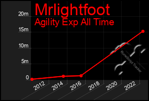 Total Graph of Mrlightfoot