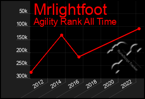 Total Graph of Mrlightfoot