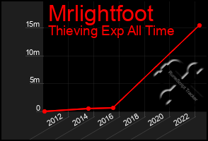 Total Graph of Mrlightfoot