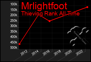 Total Graph of Mrlightfoot