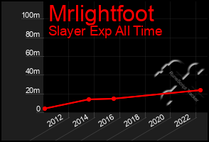 Total Graph of Mrlightfoot