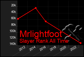 Total Graph of Mrlightfoot