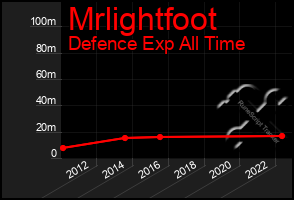 Total Graph of Mrlightfoot