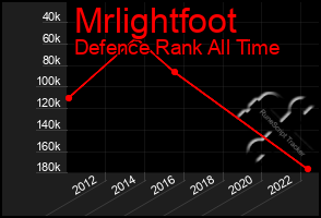 Total Graph of Mrlightfoot