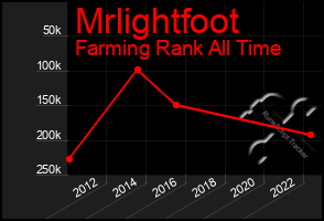 Total Graph of Mrlightfoot