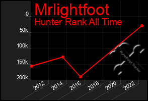 Total Graph of Mrlightfoot