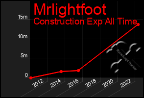 Total Graph of Mrlightfoot
