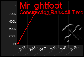 Total Graph of Mrlightfoot
