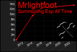 Total Graph of Mrlightfoot