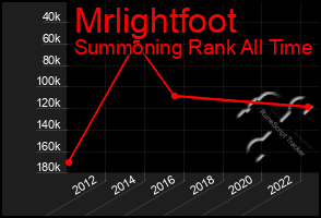 Total Graph of Mrlightfoot