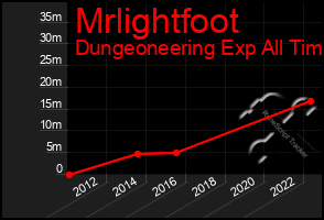 Total Graph of Mrlightfoot