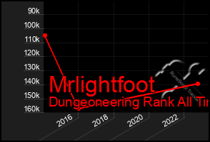 Total Graph of Mrlightfoot
