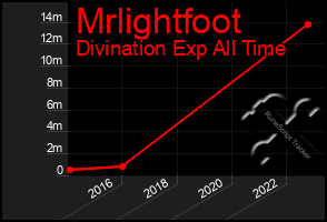 Total Graph of Mrlightfoot