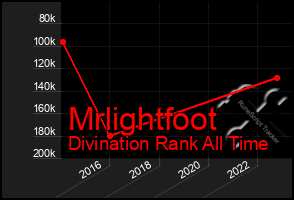 Total Graph of Mrlightfoot