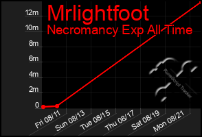 Total Graph of Mrlightfoot