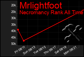 Total Graph of Mrlightfoot