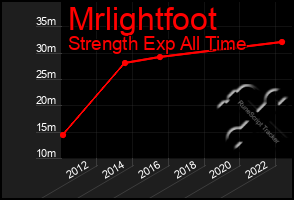 Total Graph of Mrlightfoot