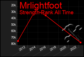 Total Graph of Mrlightfoot