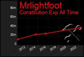 Total Graph of Mrlightfoot