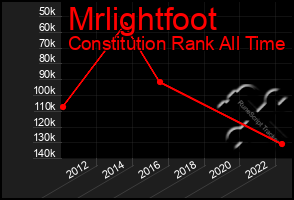 Total Graph of Mrlightfoot