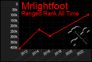 Total Graph of Mrlightfoot
