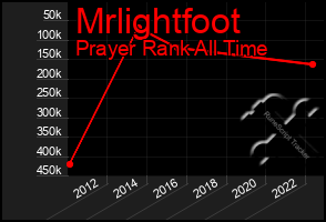 Total Graph of Mrlightfoot