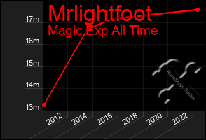 Total Graph of Mrlightfoot