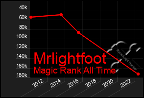 Total Graph of Mrlightfoot