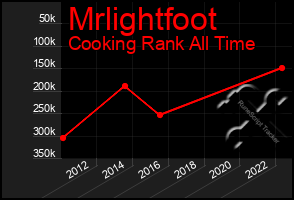 Total Graph of Mrlightfoot