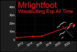 Total Graph of Mrlightfoot
