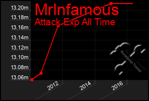 Total Graph of Mrlnfamous