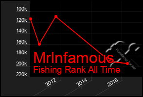 Total Graph of Mrlnfamous