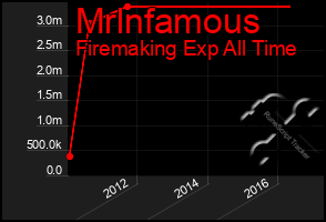 Total Graph of Mrlnfamous