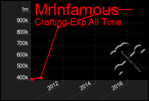 Total Graph of Mrlnfamous