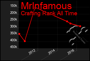 Total Graph of Mrlnfamous