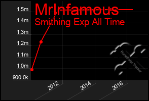 Total Graph of Mrlnfamous